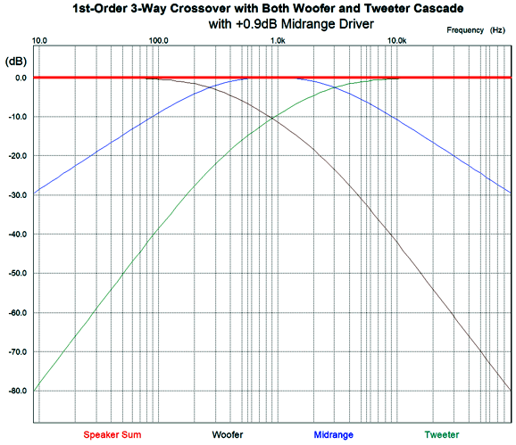 No-Gain, No-Pain Revisited and Crossovers